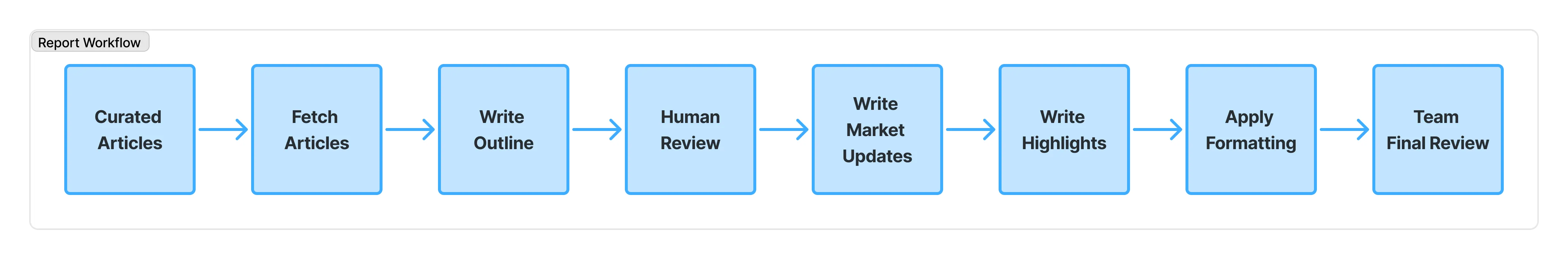 Report Workflow