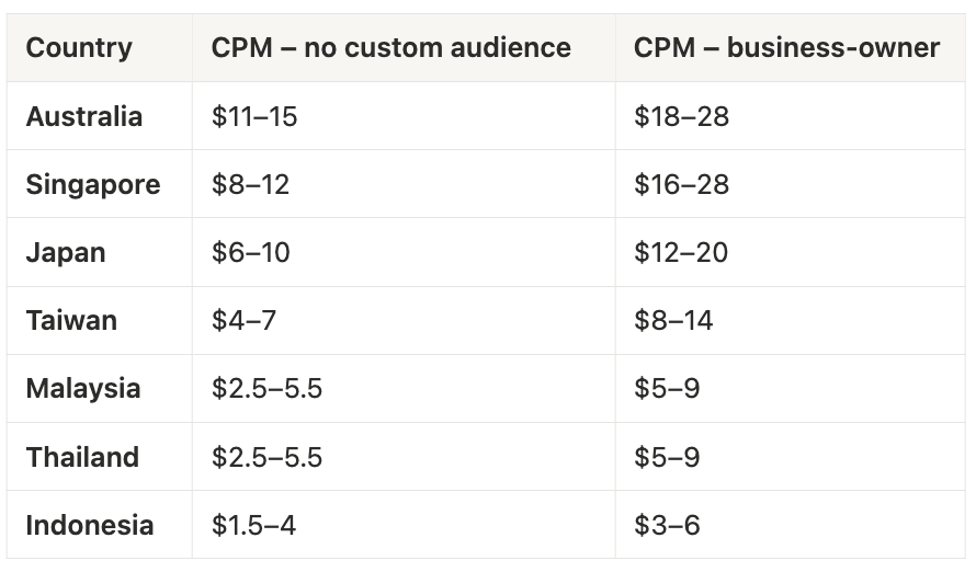 CPM Table